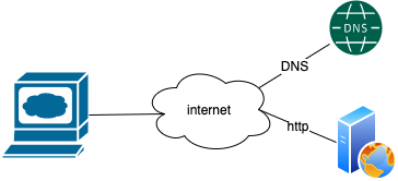 webserver internet formal